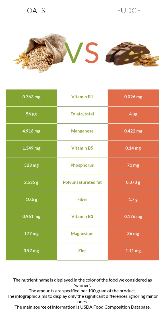 Վարսակ vs Ֆաջ (կոնֆետ) infographic