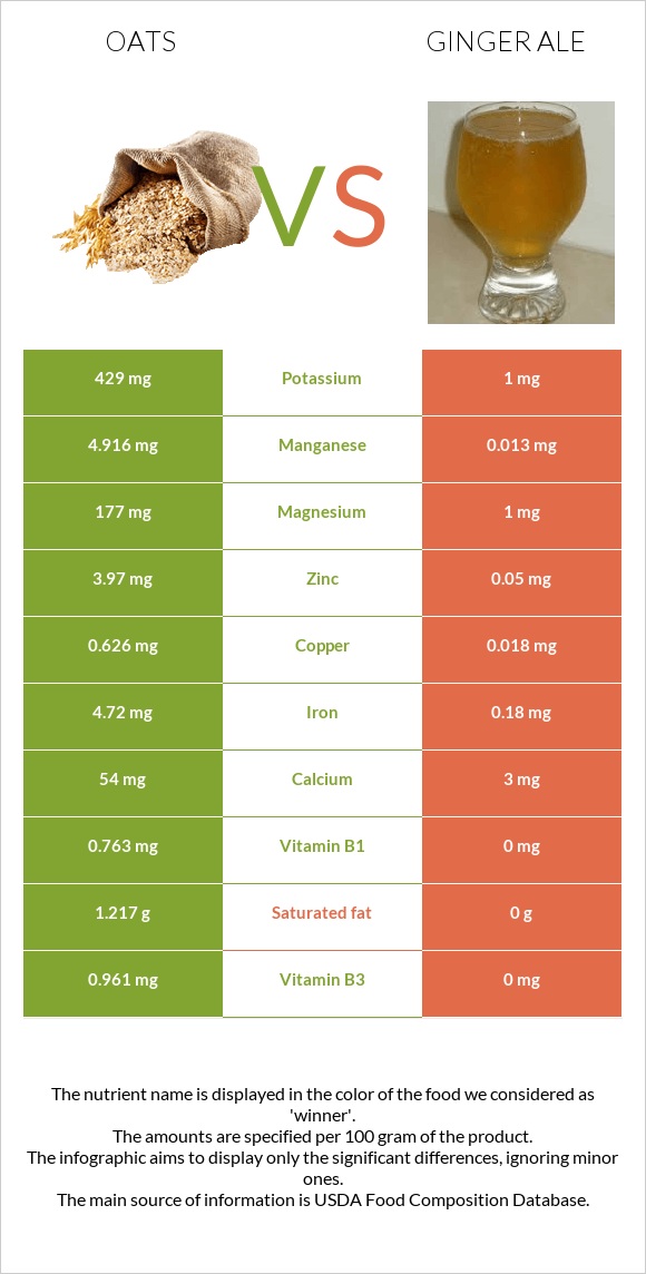 Oats vs Ginger ale infographic