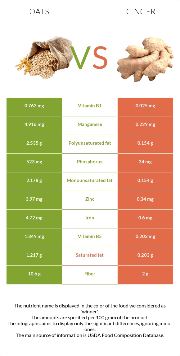 Oats vs Ginger infographic