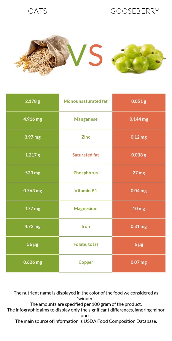 Oats vs Gooseberry infographic