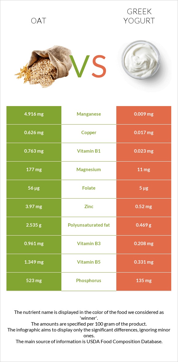 Oat vs. Greek yogurt — InDepth Nutrition Comparison