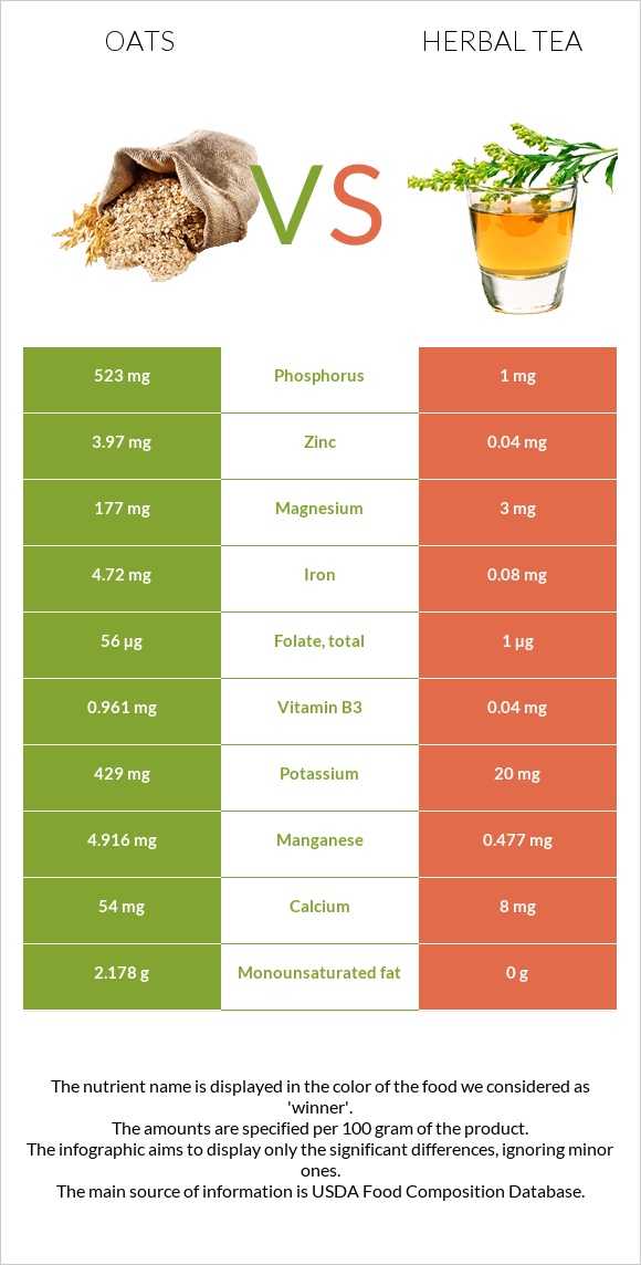 Oats vs Herbal tea infographic