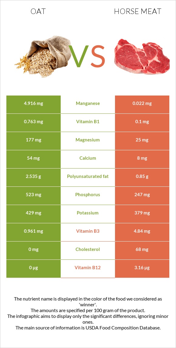 Oat vs Horse meat infographic