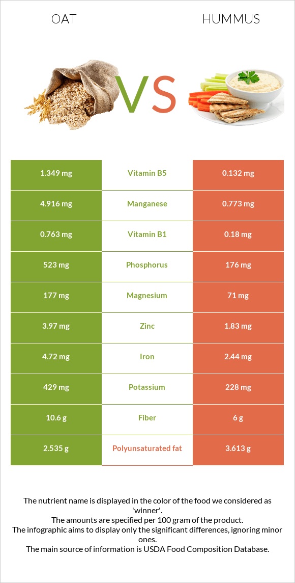 Oat vs Hummus infographic