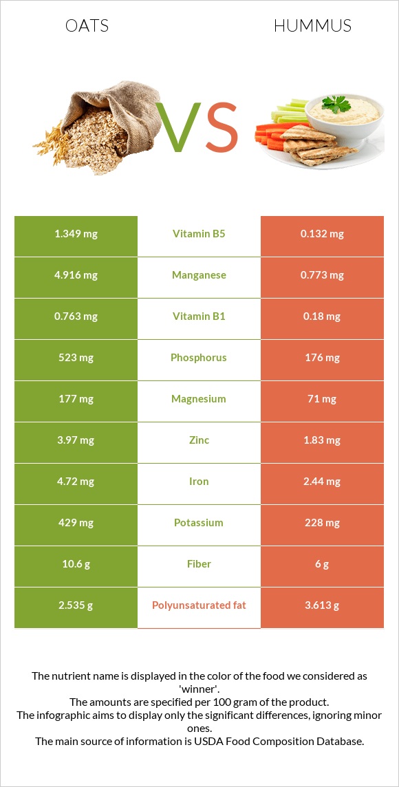 Oat vs Hummus infographic