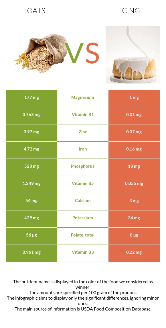 Oats vs Icing infographic