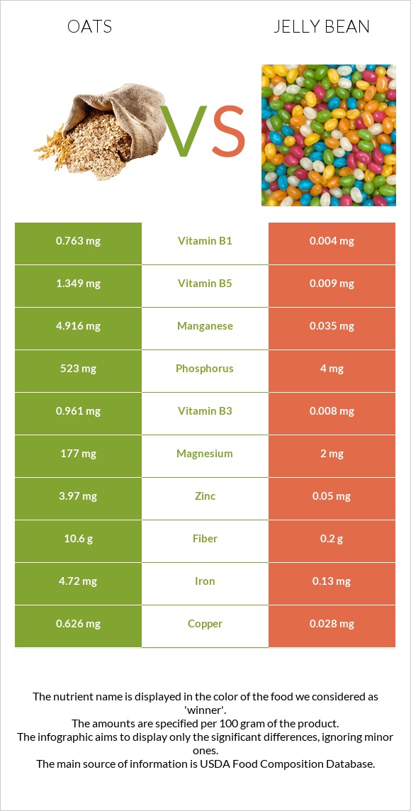 Oat vs Jelly bean infographic