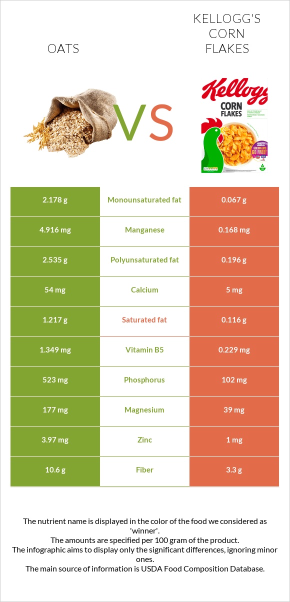 Oats vs Kellogg's Corn Flakes infographic