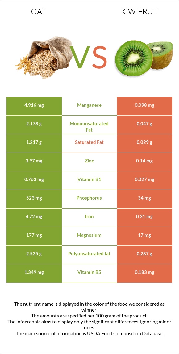 Oat vs Kiwifruit infographic
