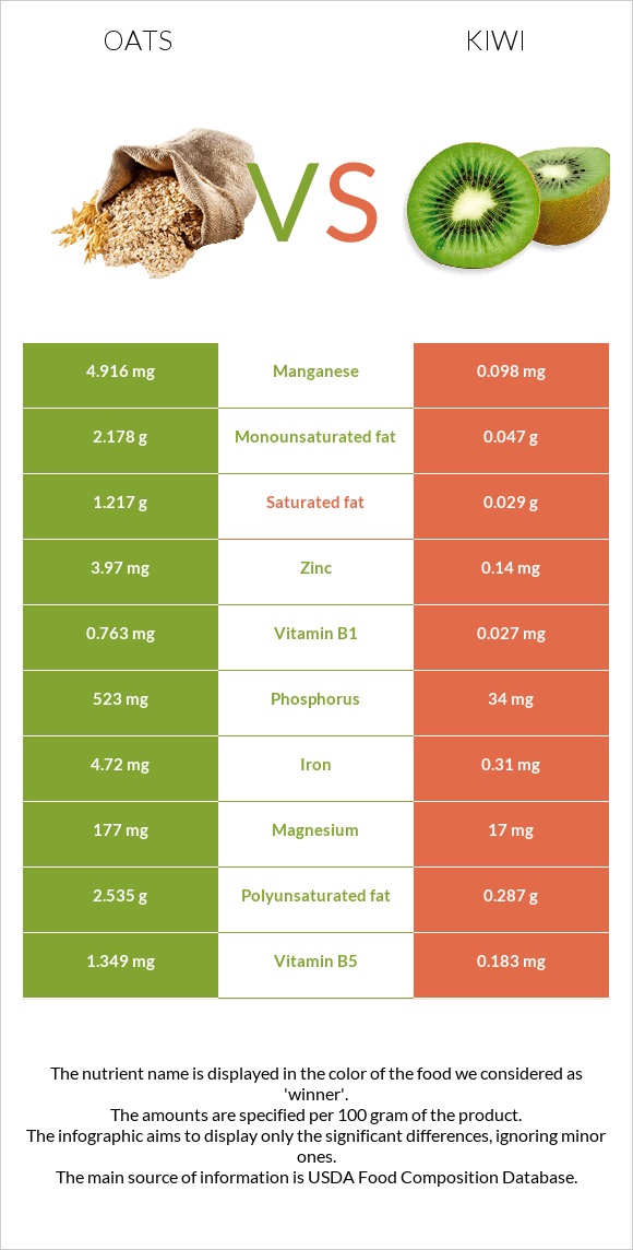 Oat vs Kiwifruit infographic