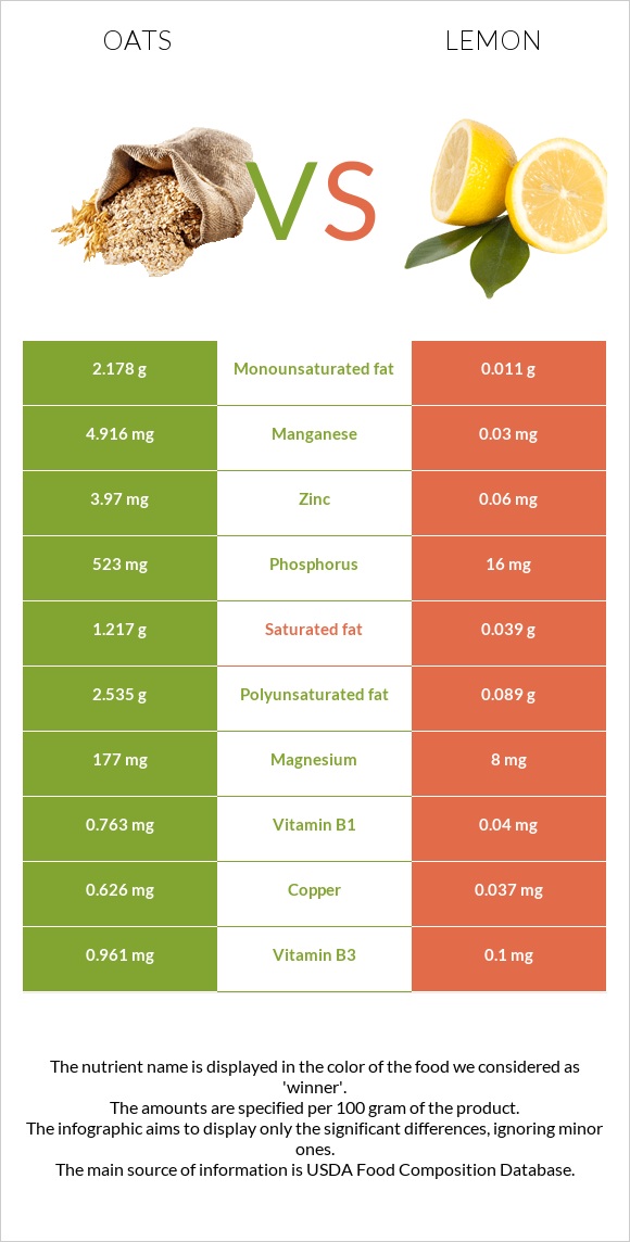 Oats vs Lemon infographic