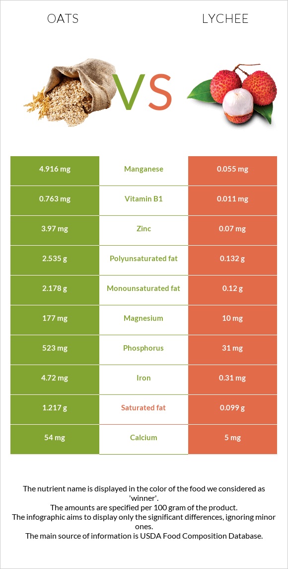 Oat vs Lychee infographic