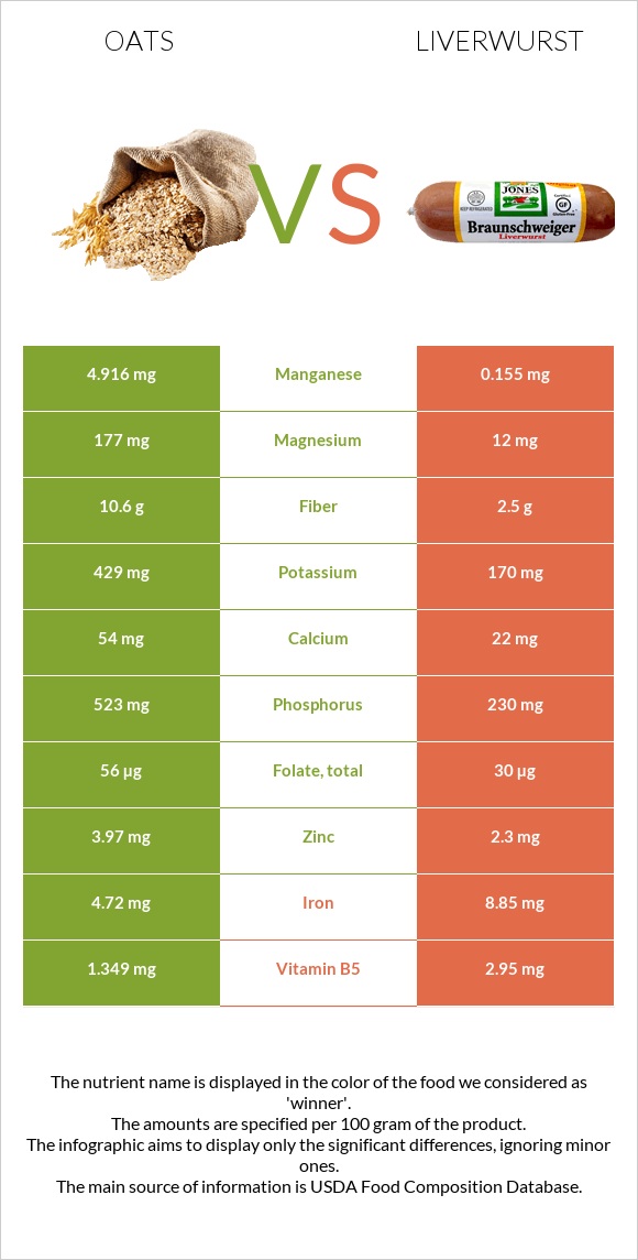 Oats vs Liverwurst infographic