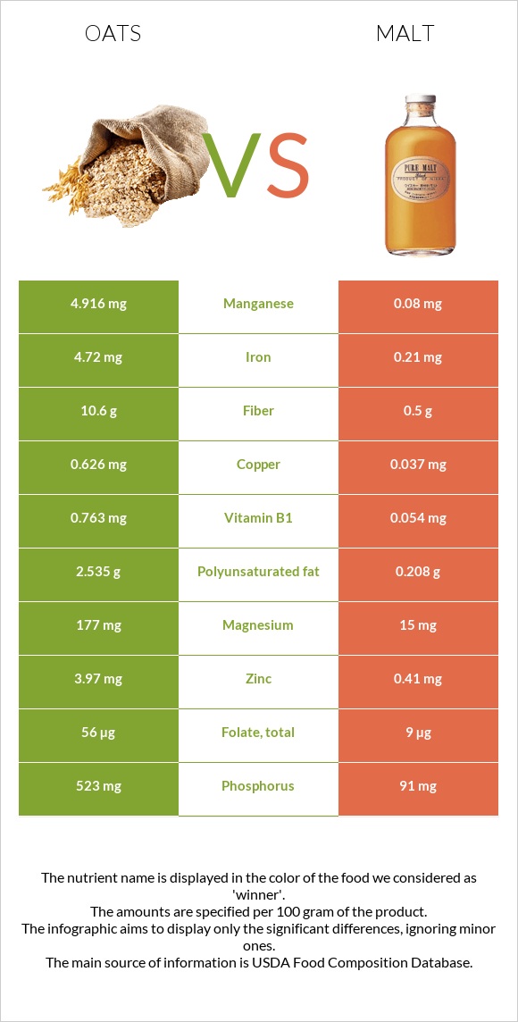 Oats vs Malt infographic