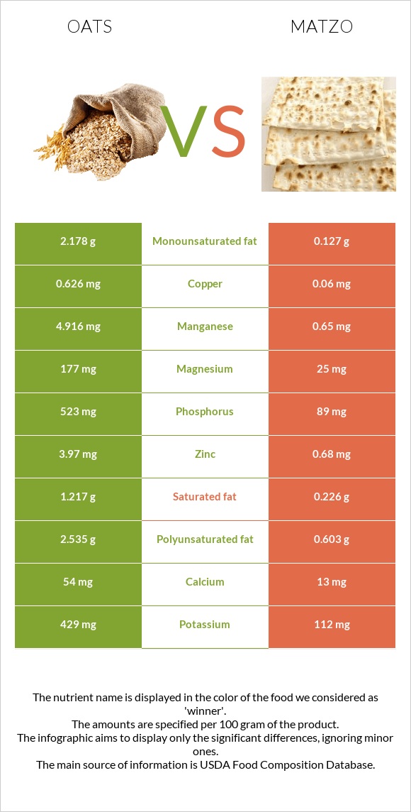 Oats vs Matzo infographic