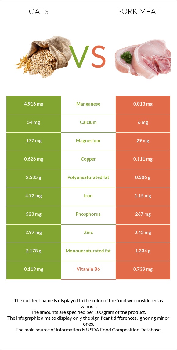 Oats vs Pork Meat infographic