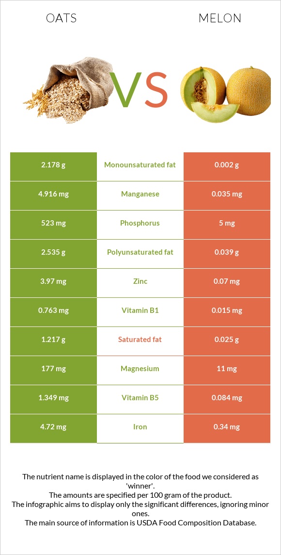 Oats vs Melon infographic