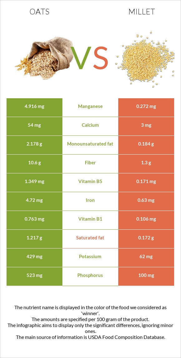 Oats vs Millet infographic