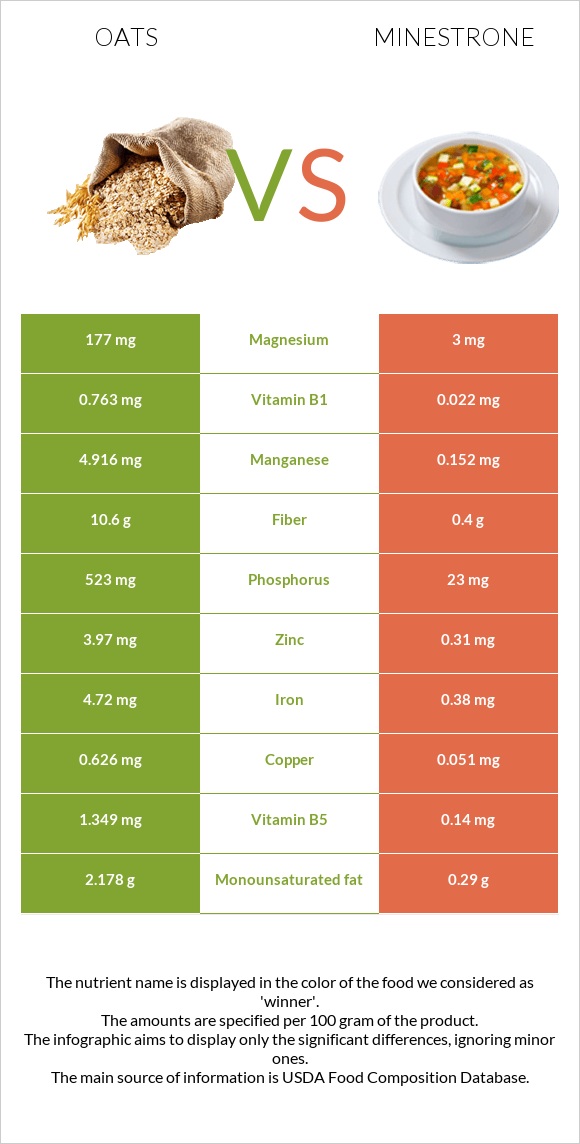 Վարսակ vs Մինեստրոնե infographic