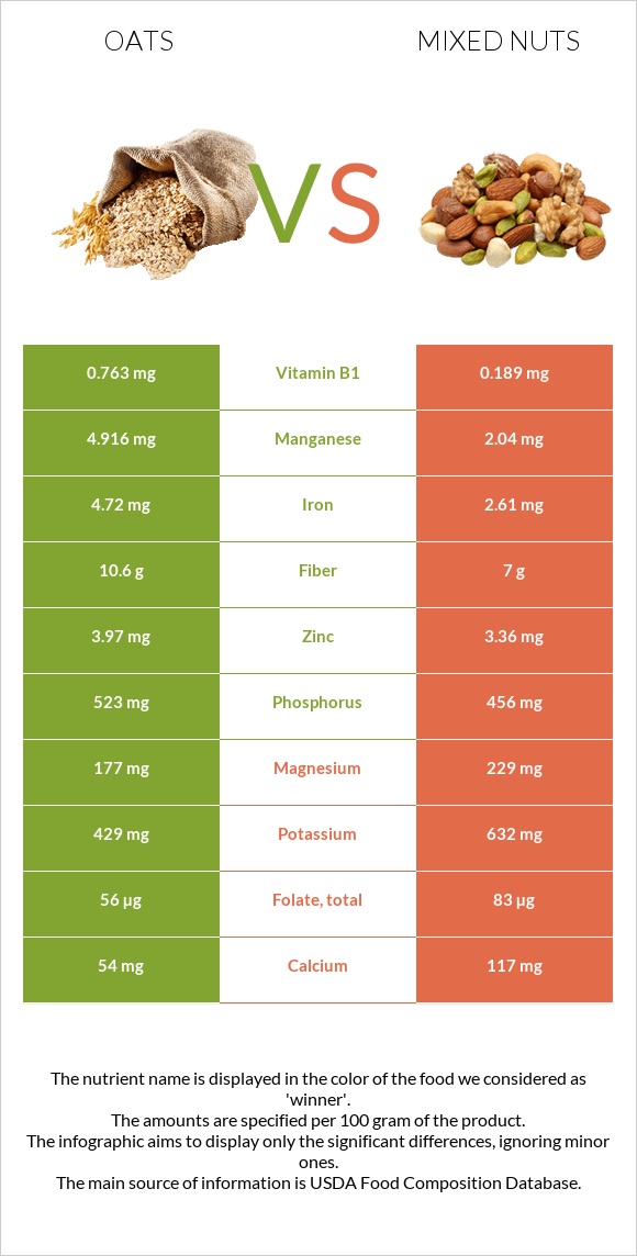 Վարսակ vs Խառը ընկույզ infographic