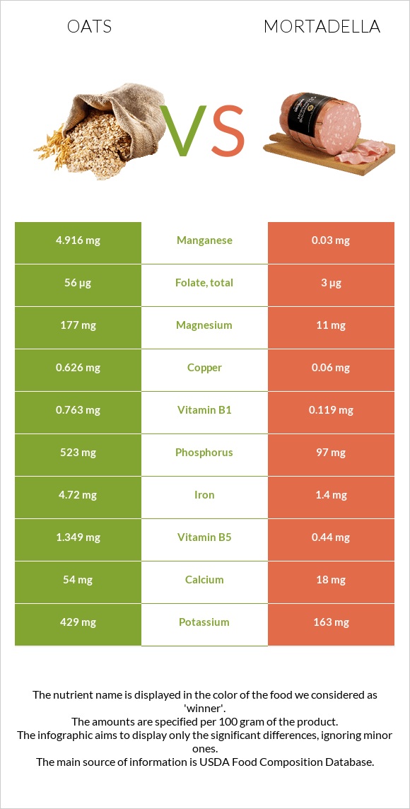 Oats vs Mortadella infographic