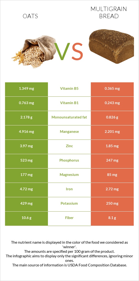 Oat vs. Multigrain bread — InDepth Nutrition Comparison