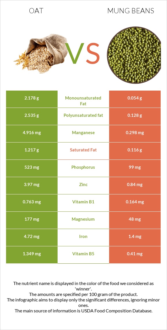 Վարսակ vs Mung beans infographic