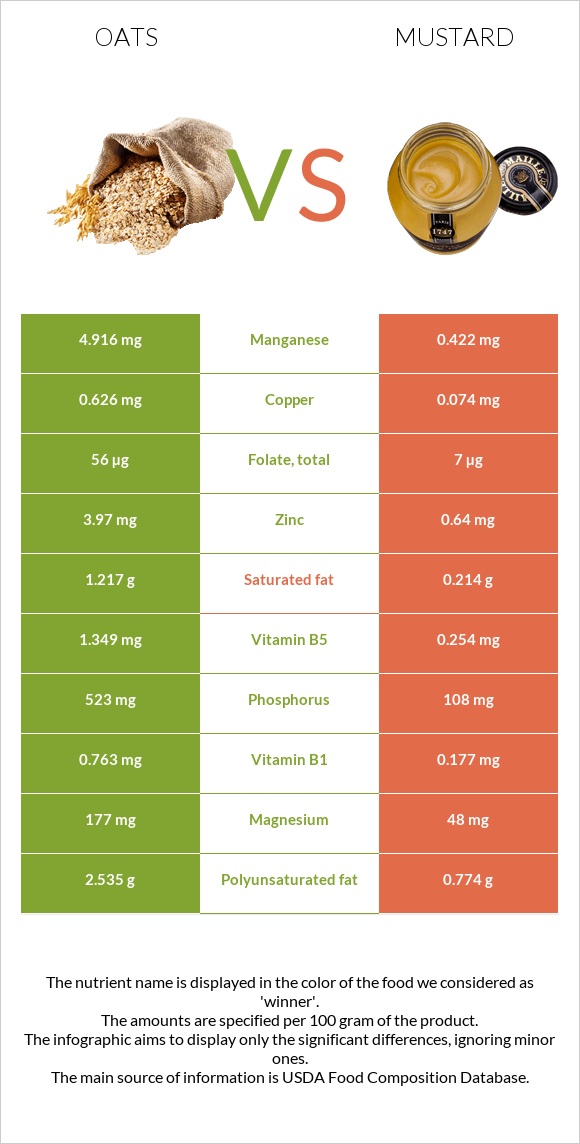 Oats vs Mustard infographic