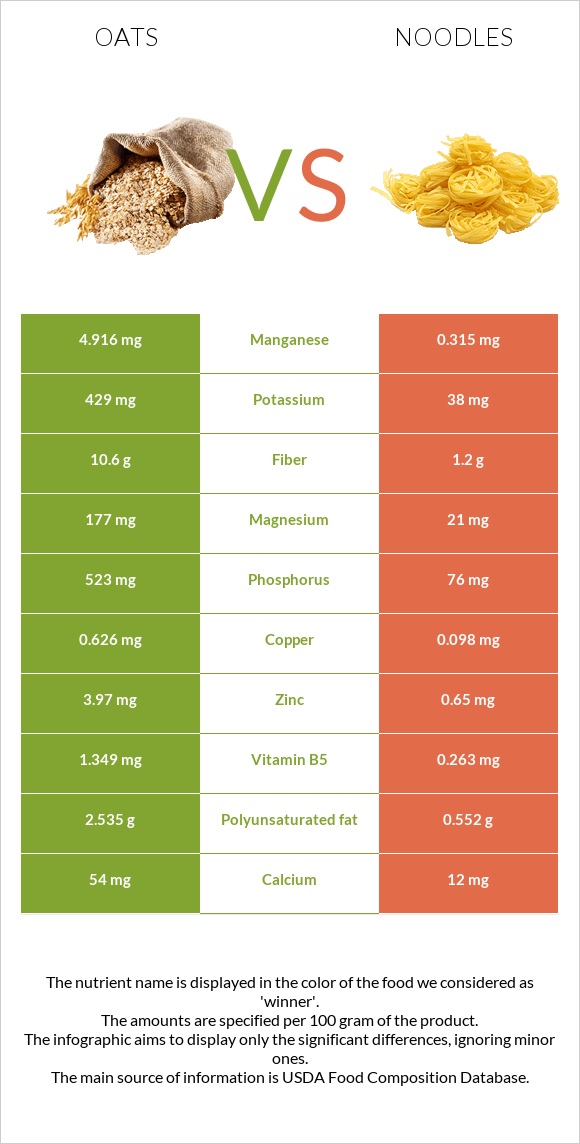 Oat vs Noodles infographic