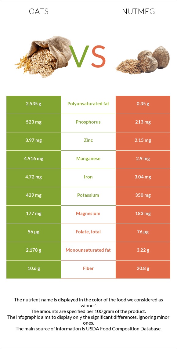 Oats vs Nutmeg infographic