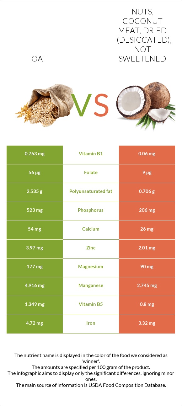 Oat vs. Nuts, coconut meat, dried (desiccated), not sweetened — In ...