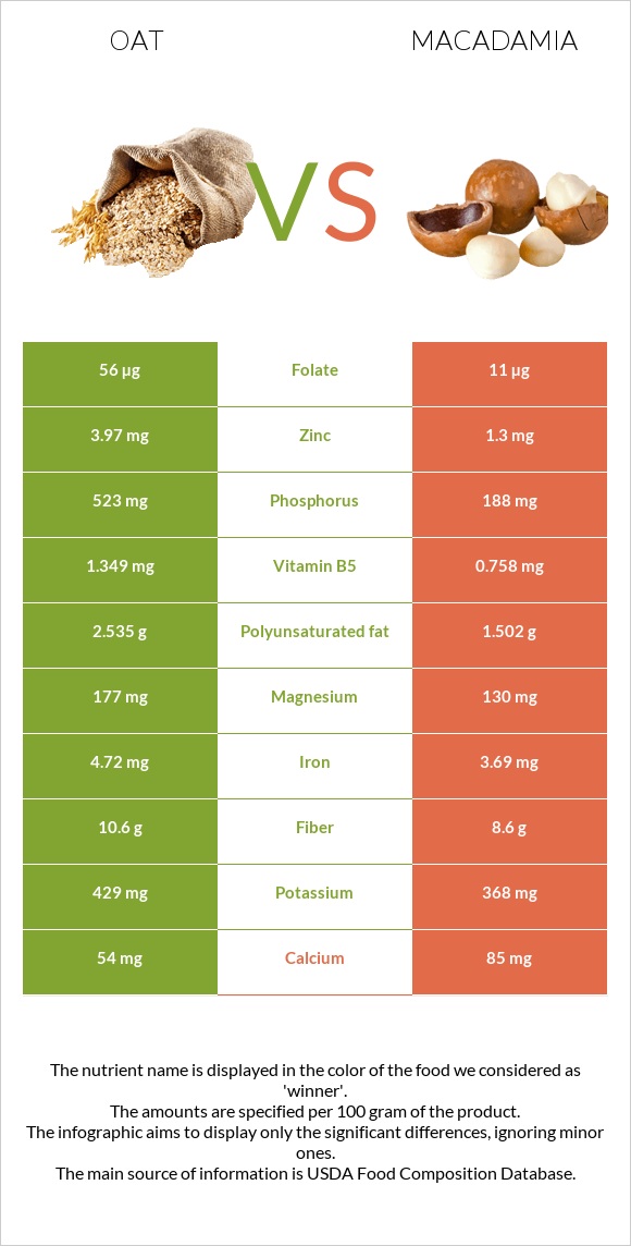 Oat vs Macadamia infographic
