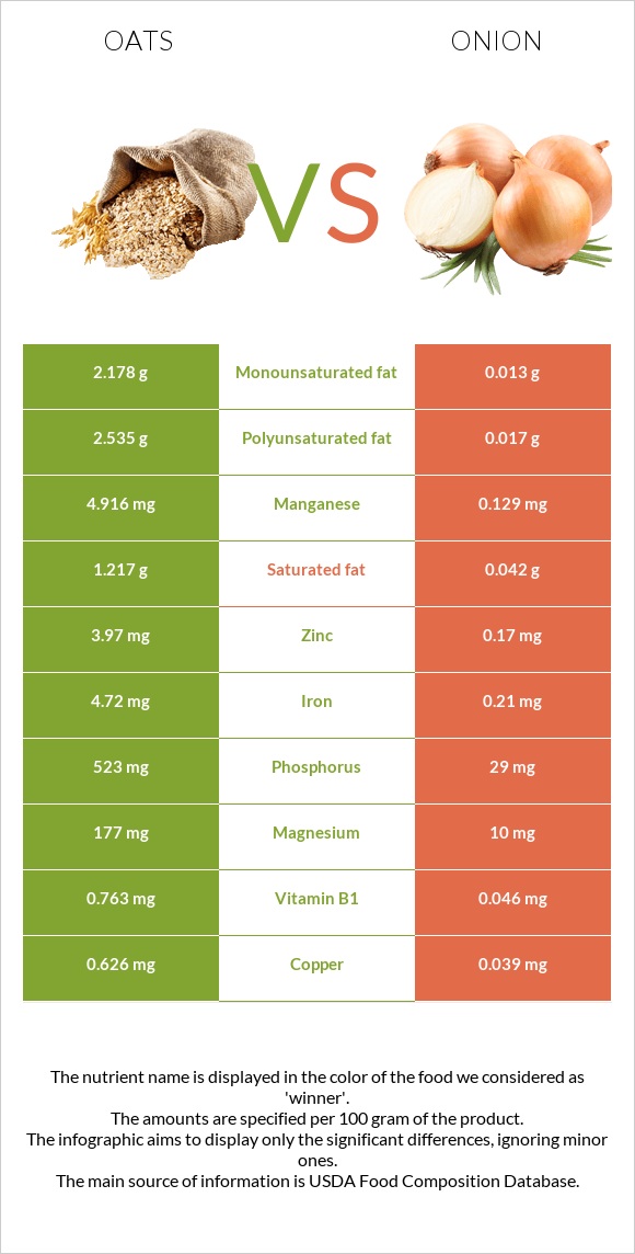 Oat vs Onion infographic