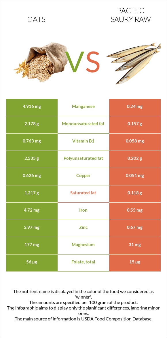 Oats vs Pacific saury raw infographic