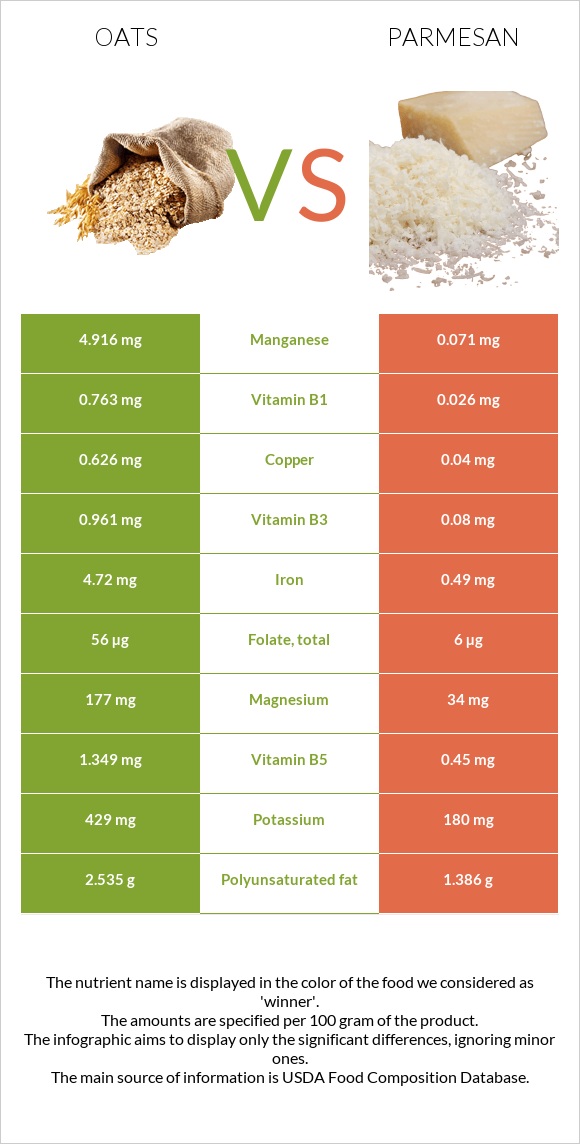 Վարսակ vs Պարմեզան infographic