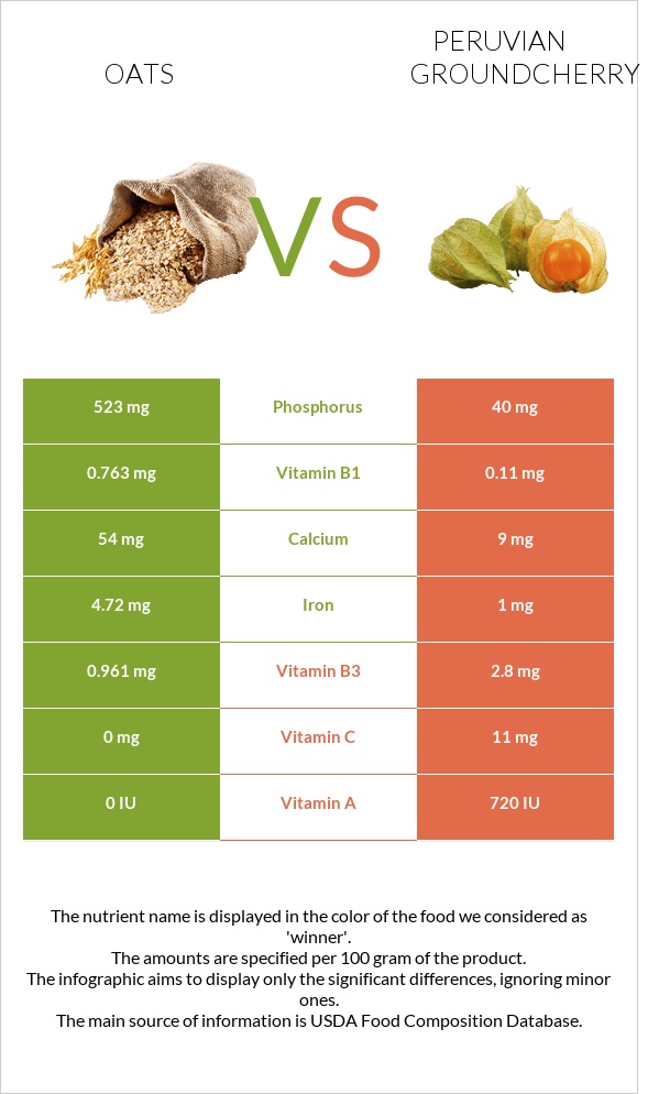 Oats vs Peruvian groundcherry infographic