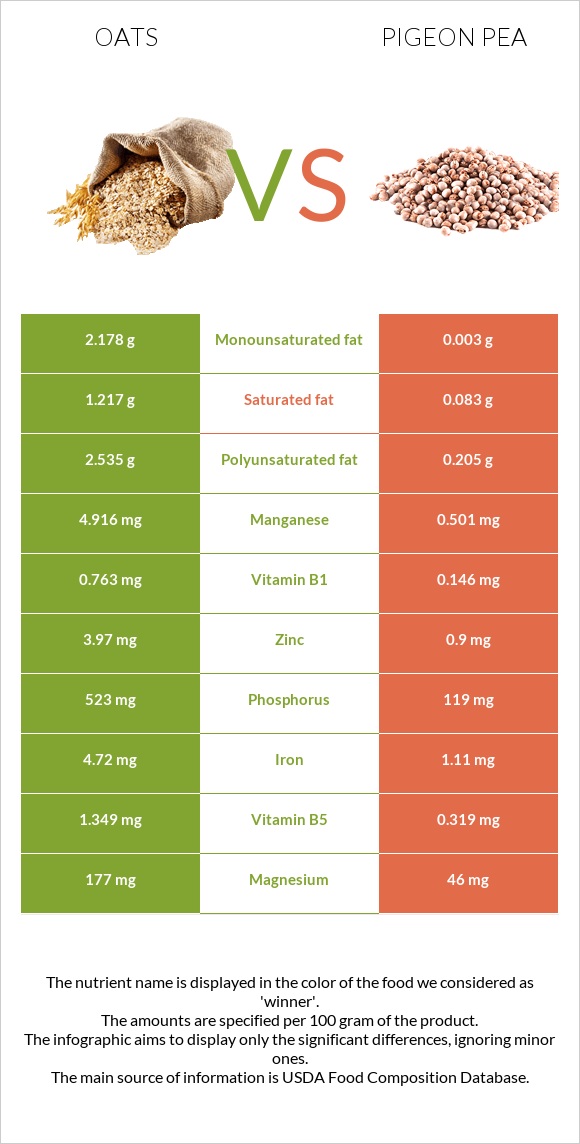 Վարսակ vs Pigeon pea infographic