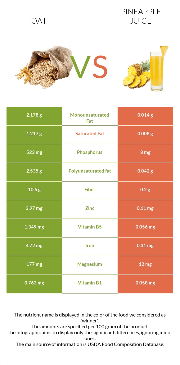 Oat vs Pineapple juice infographic
