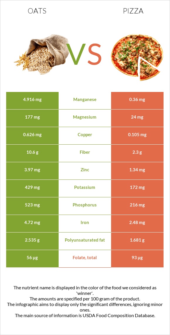 Oat vs Pizza infographic