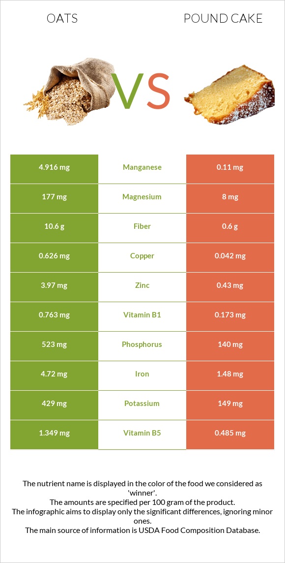 Oats vs Pound cake infographic