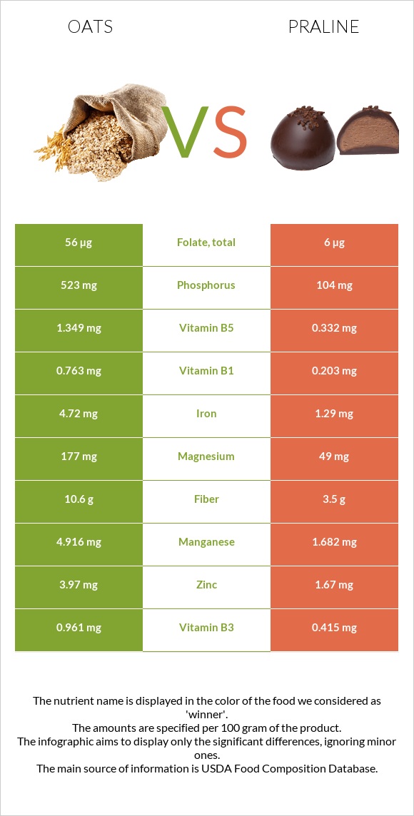 Oats vs Praline infographic