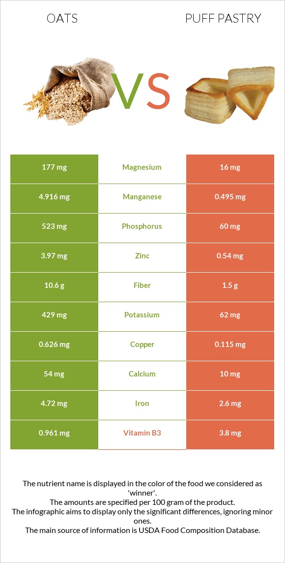 Oats vs Puff pastry infographic