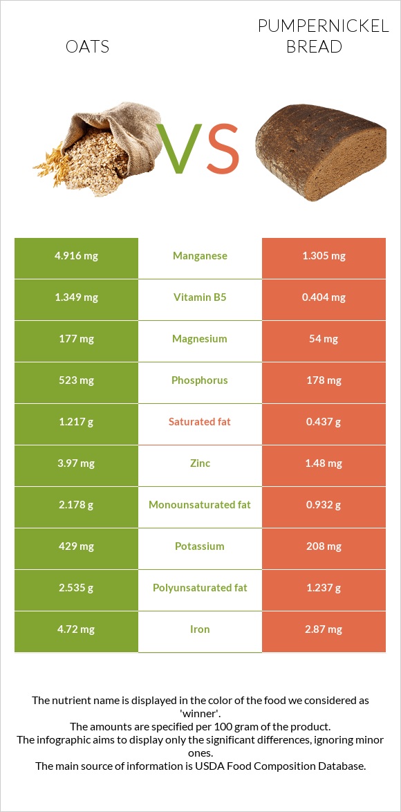 Oats vs Pumpernickel bread infographic