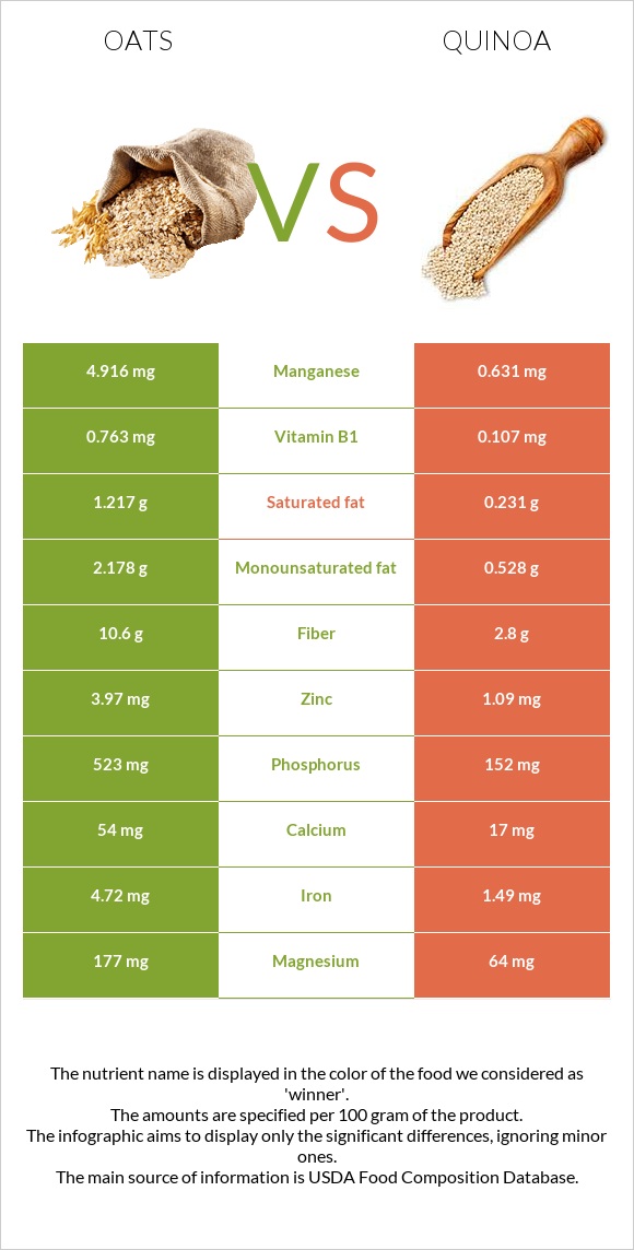 Oats vs Quinoa infographic