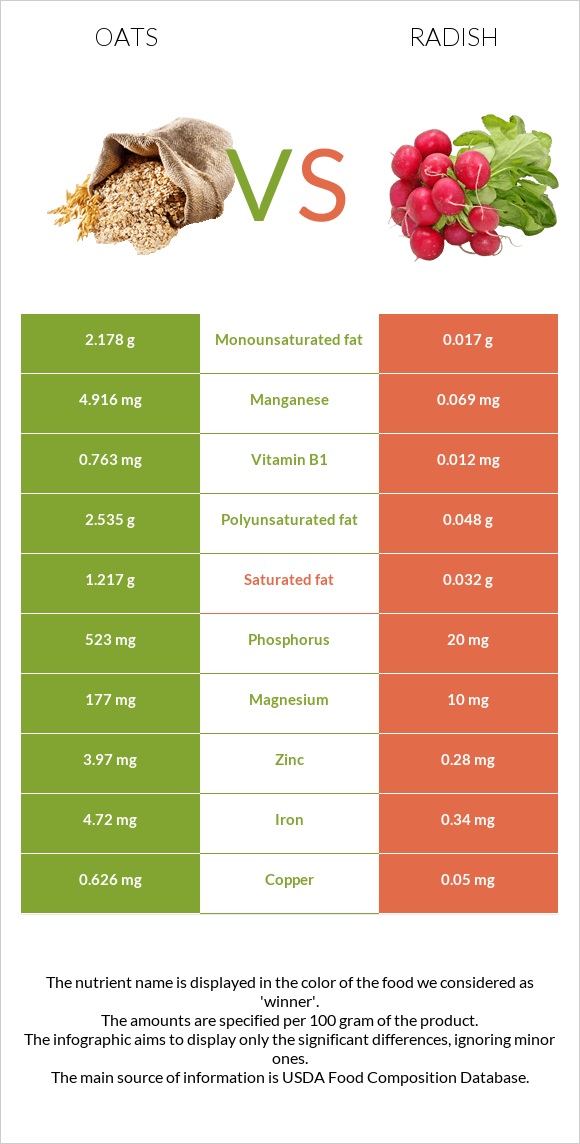 Վարսակ vs Բողկ infographic