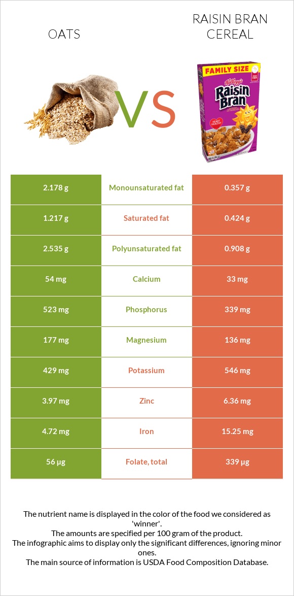 Oats vs. Raisin Bran Cereal — In-Depth Nutrition Comparison