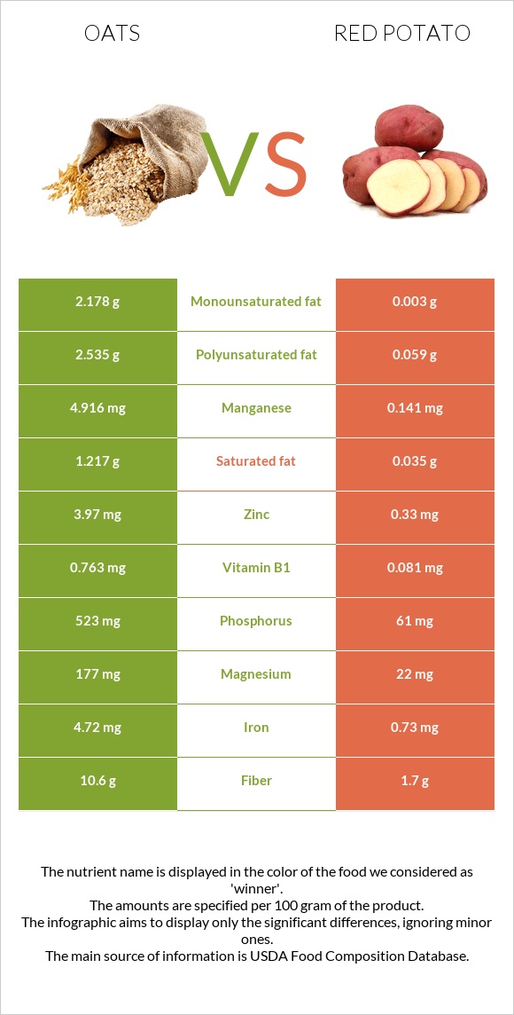 Oats vs Red potato infographic