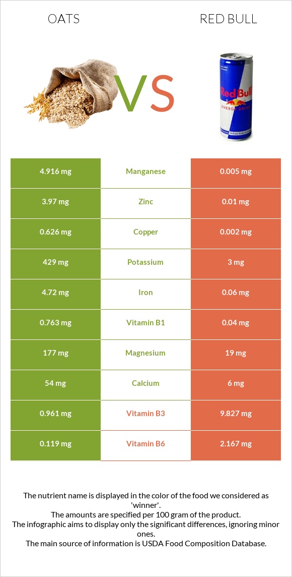 Oats vs Red Bull infographic