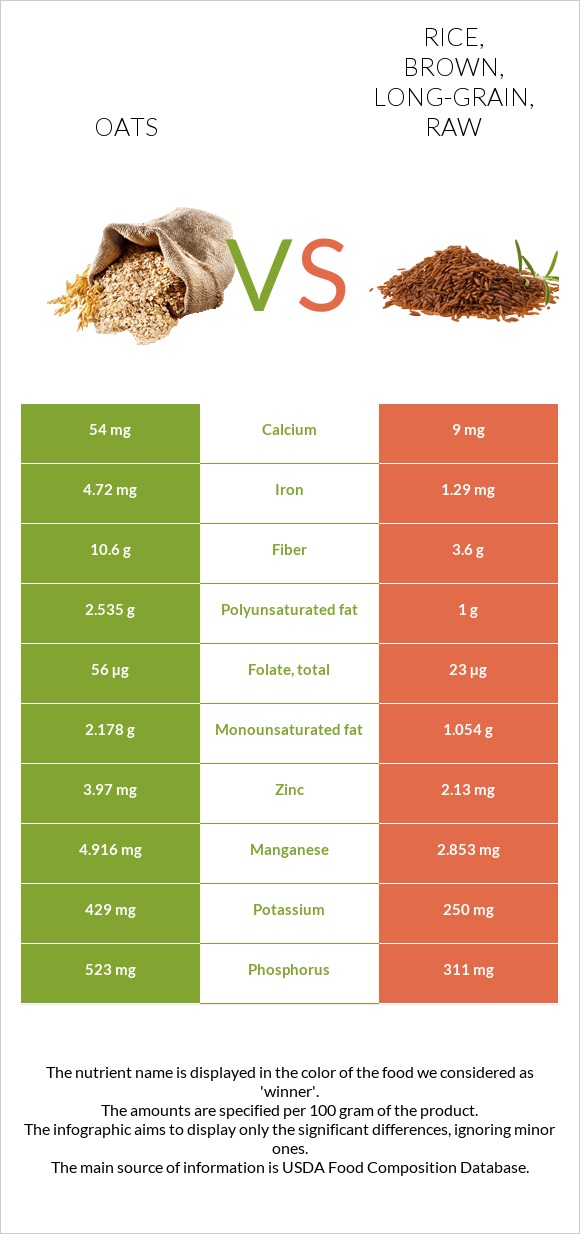 Oat vs. Rice, brown, longgrain, raw — InDepth Nutrition Comparison
