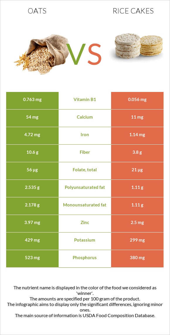 Oats vs Rice cakes infographic